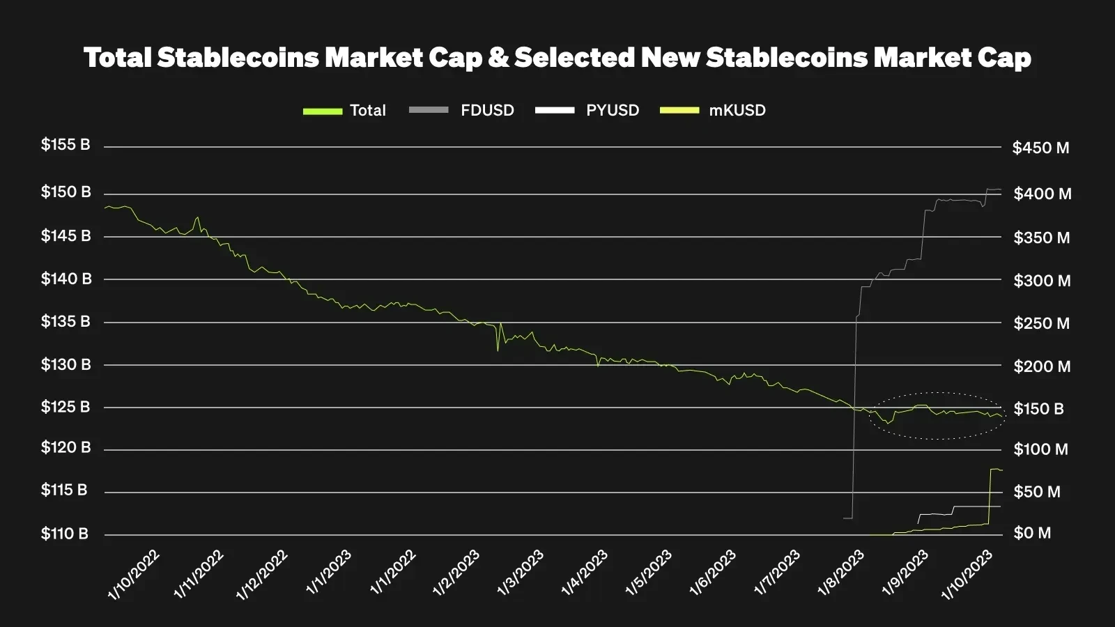 Total Stablecoins Market Cap