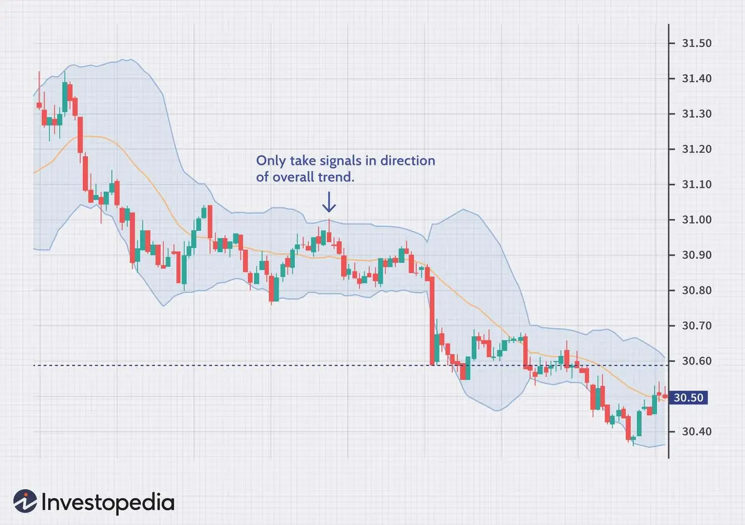 Bollinger bands example 