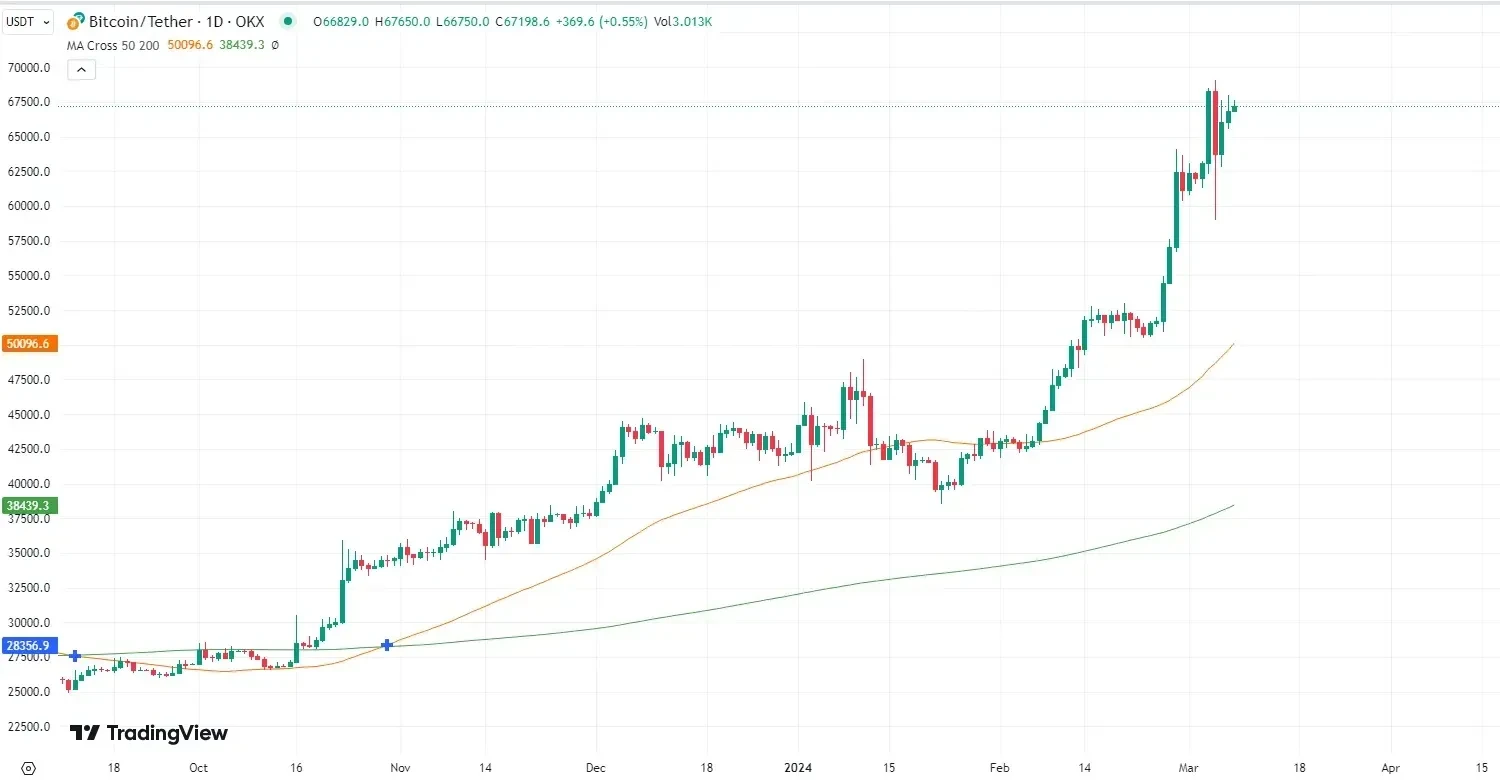 比特幣技術分析指標（一）：簡單移動平均線 (SMA)