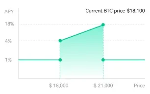 OKX 鲨鱼鳍 —— 一个更好的稳定币赚币产品-png02