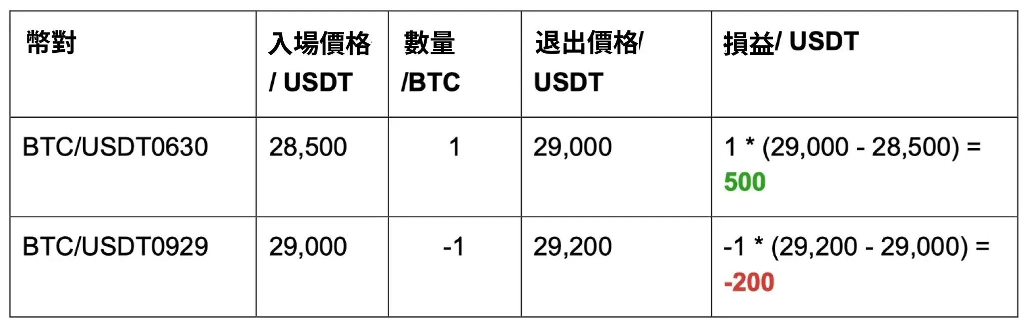 價差速遞策略 - 交割價差