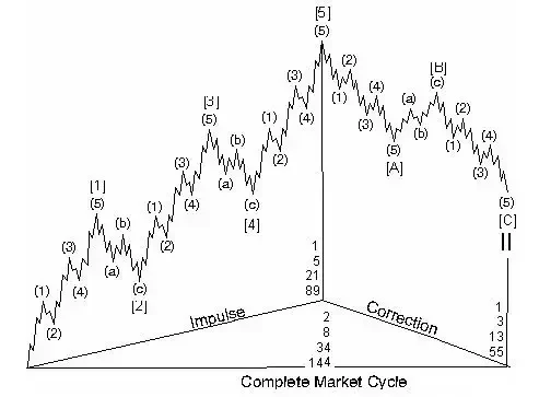 Investment System 3