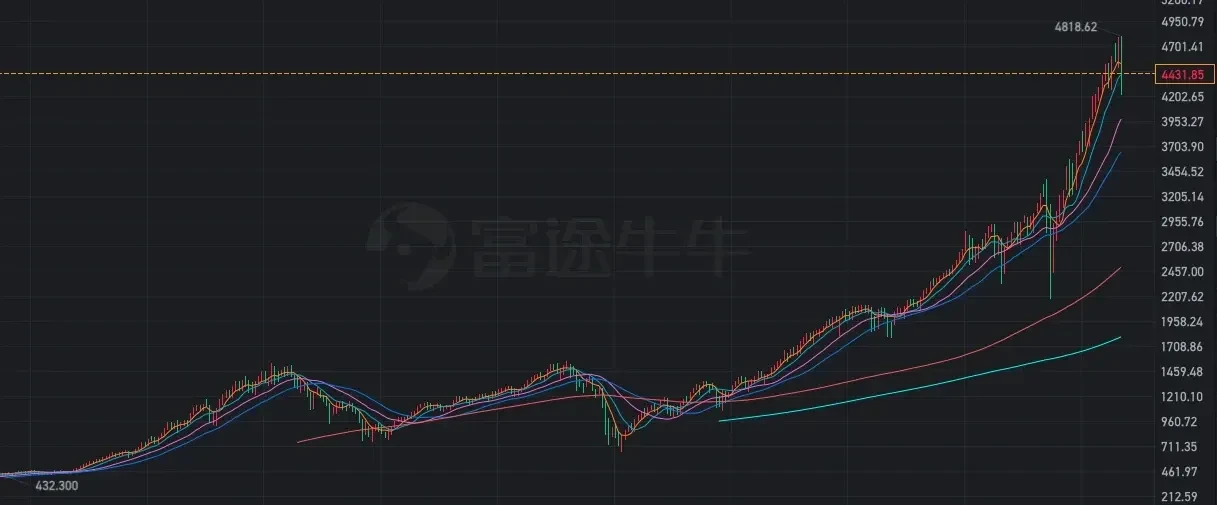S&P 500