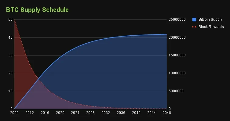 BTC supply schedule