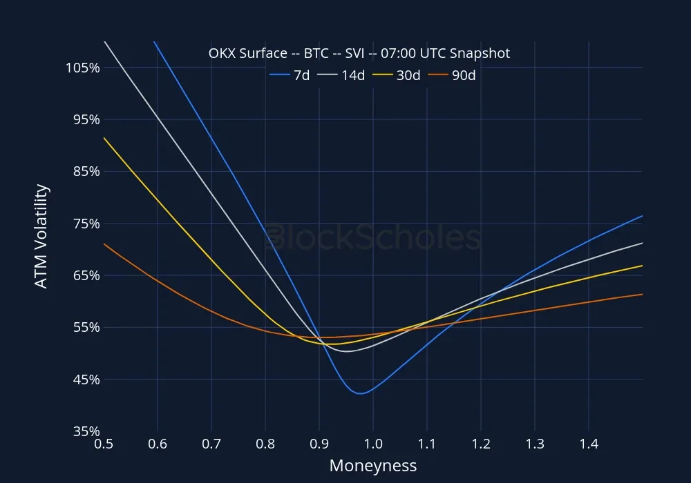 Fig8 okx snap BTC SMILES.moneyness
