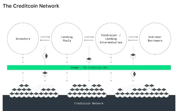 What Is Creditcoin