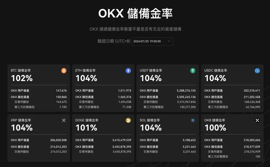 PoR 數據，數據來源 OKX 官方網站
