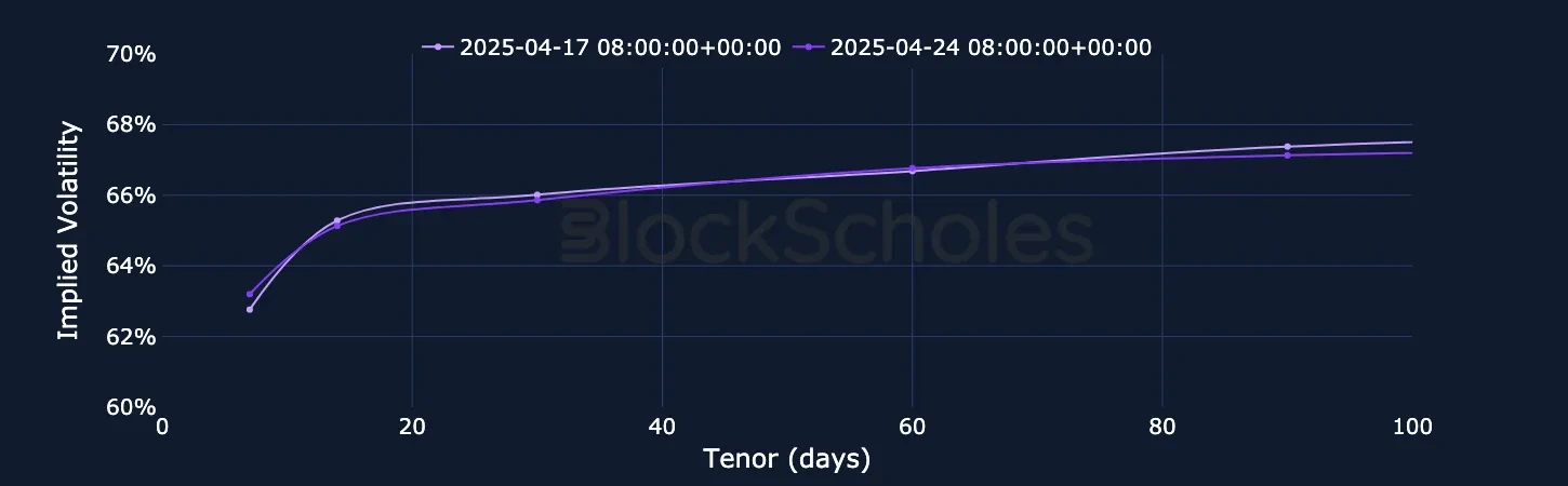F5 ETH SVI Vol term structure