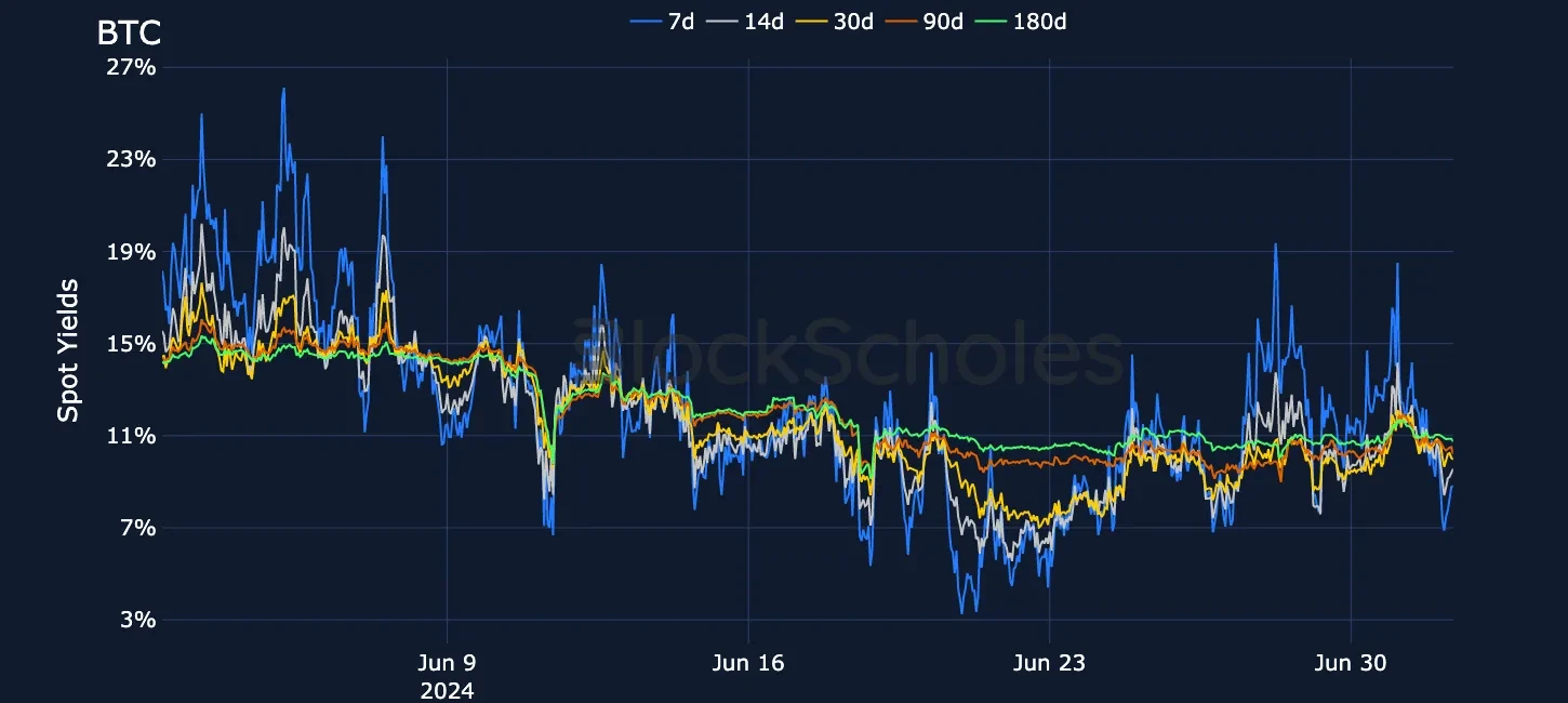 fig6 BTC-Spot-Yields