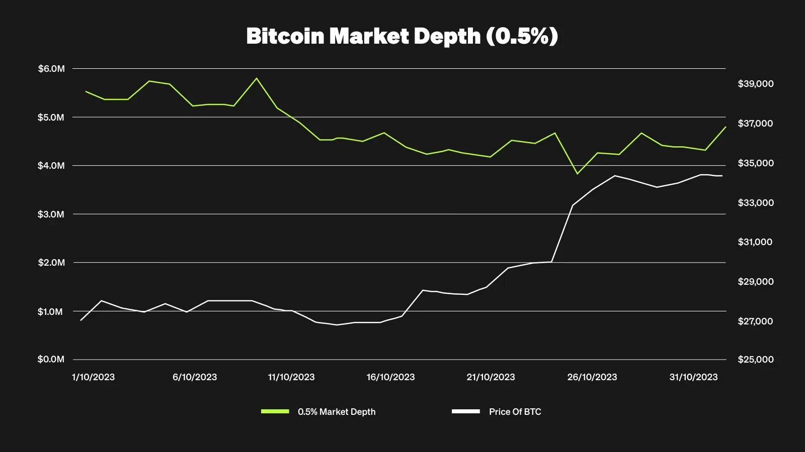 Bitcoin Market Depth (0.5%)