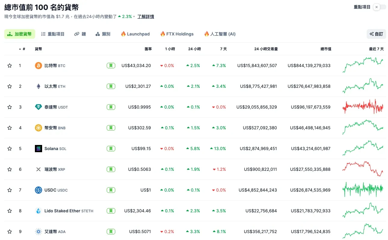 總市值前 100 名的加密貨幣