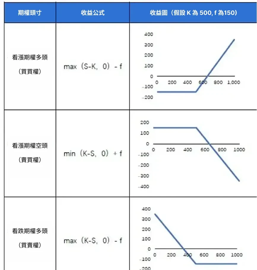 期權收益圖