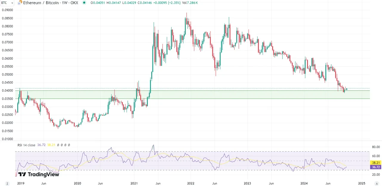 ETH BTC ratio chart