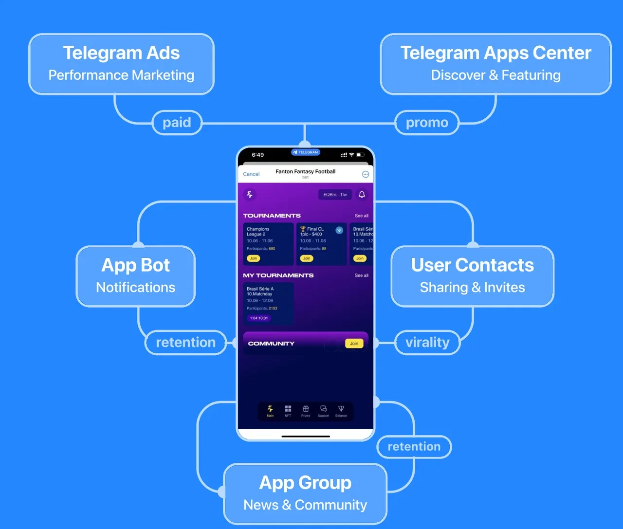 Telegram User reach