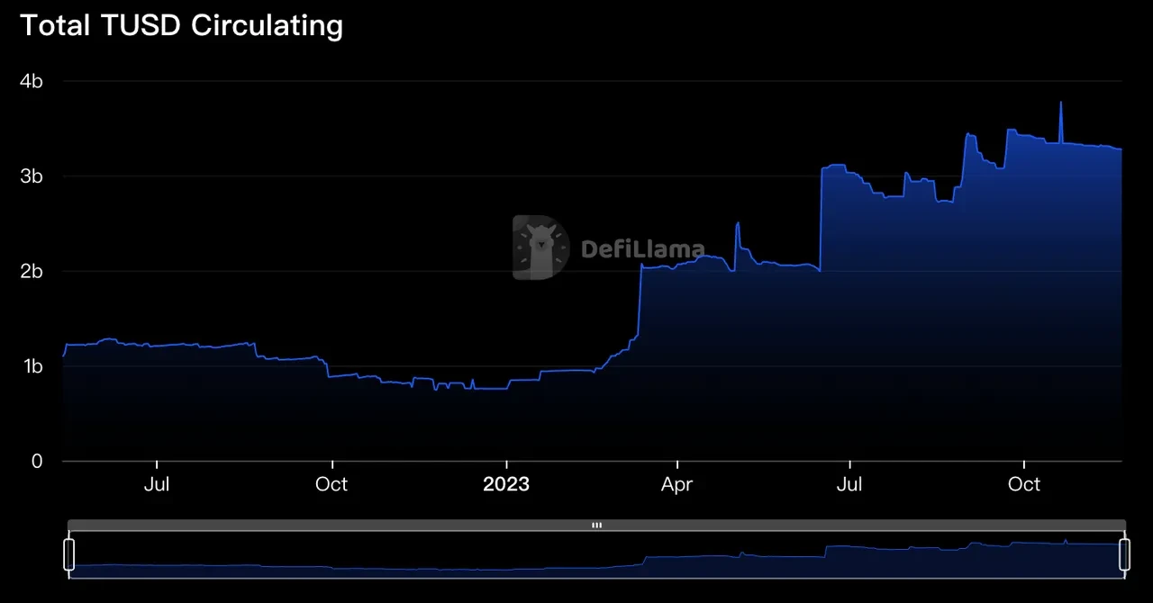 Total TUSD circulating