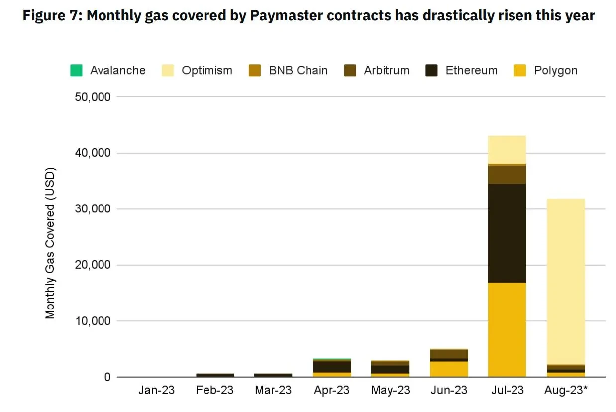 Paymaster gas fees