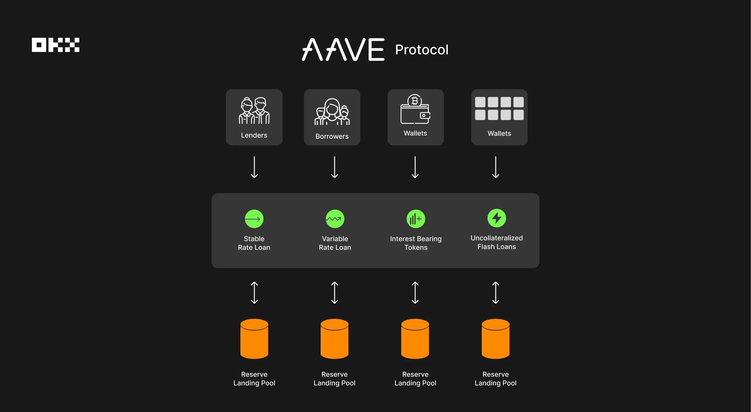 What Is Aave Protocol