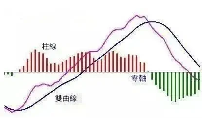 MACD