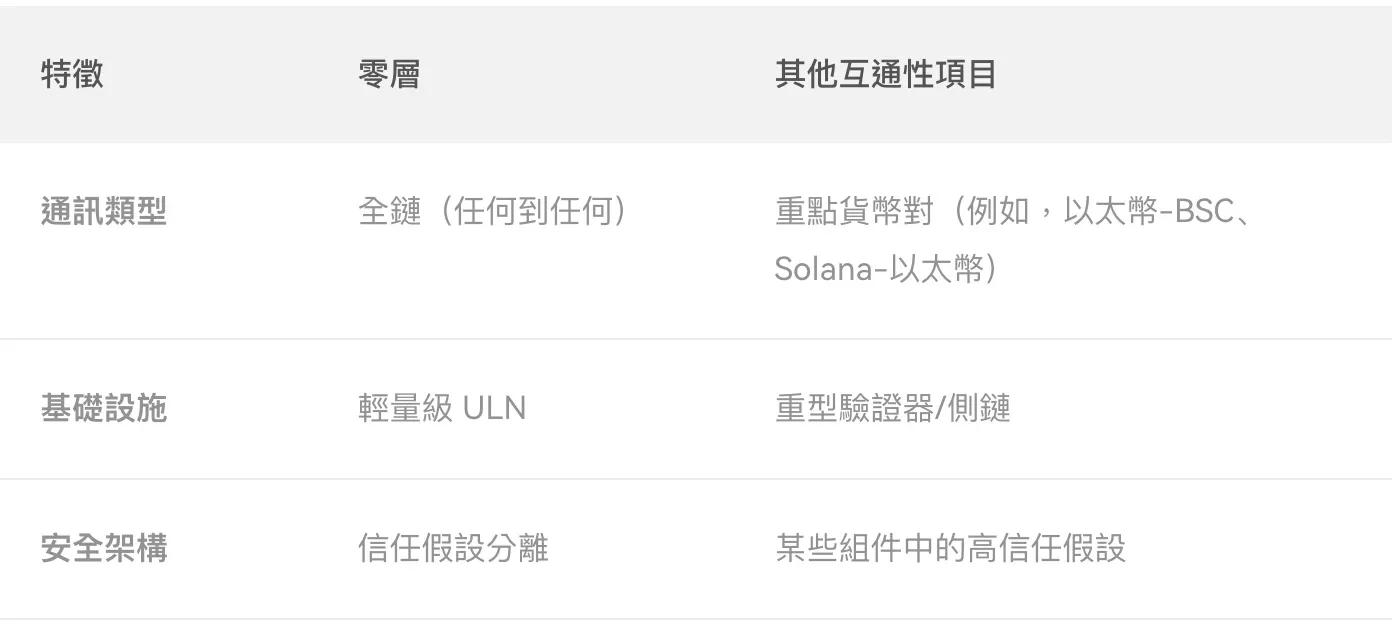 LayerZero 比較