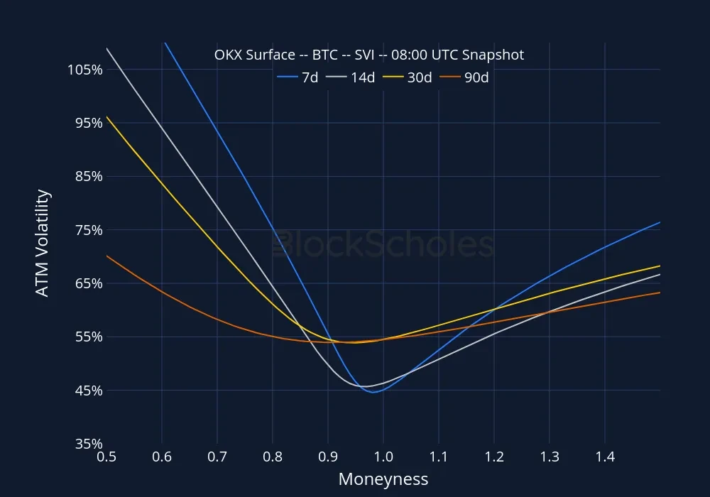 Fig8 okx snap BTC SMILES.moneyness