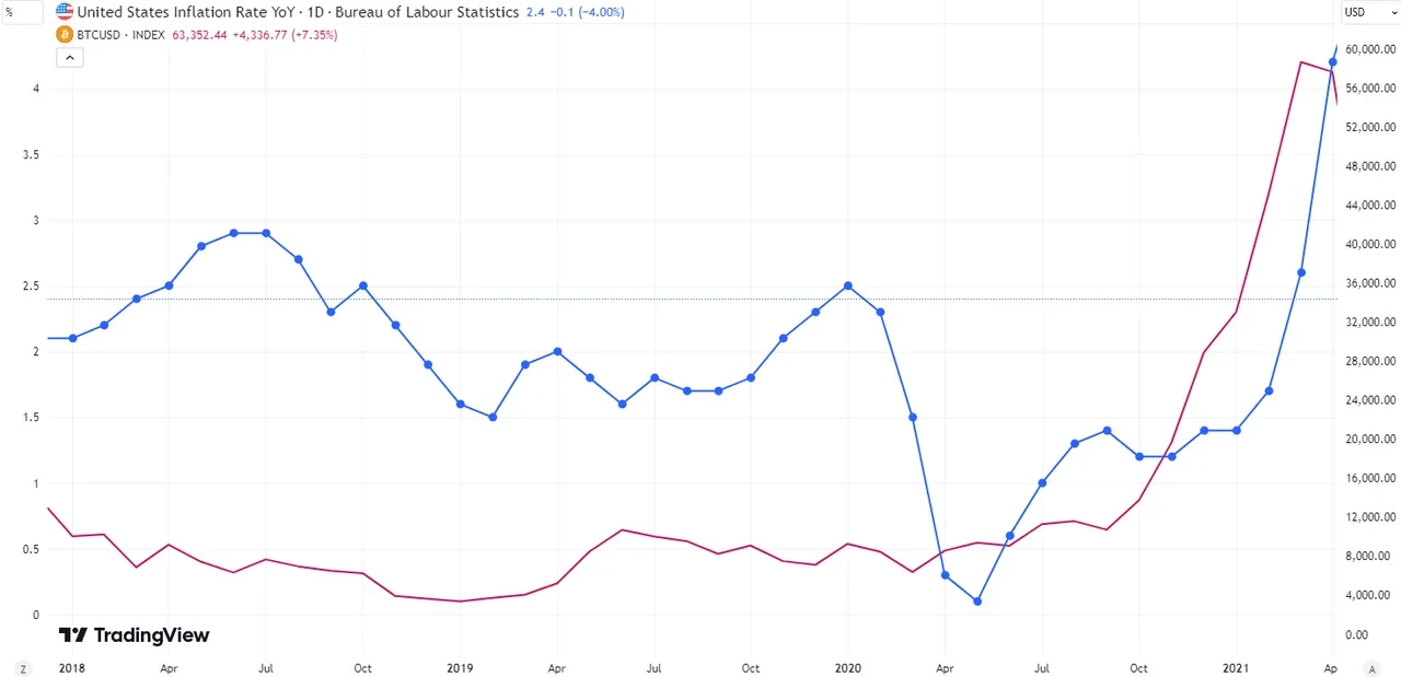 US tariffs BTC chart