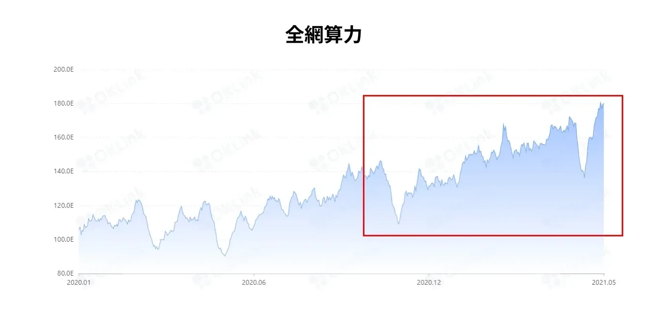 虛擬貨幣 - 比特幣全網算力