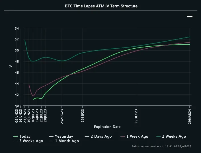 BTC Time Lapse ATM IV Term Structure