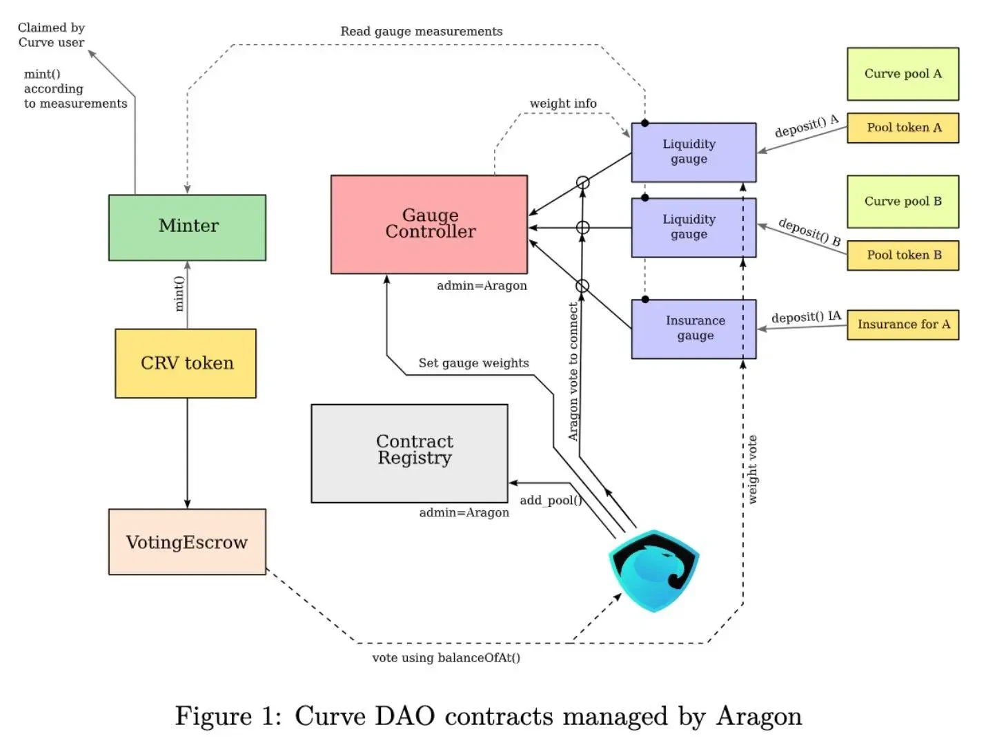 DAO