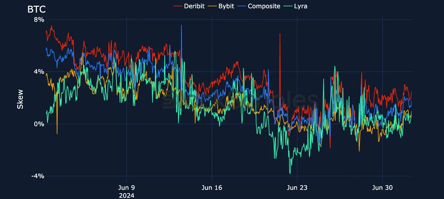 fig18 Exchange Comparison Put-Call Skew BTC