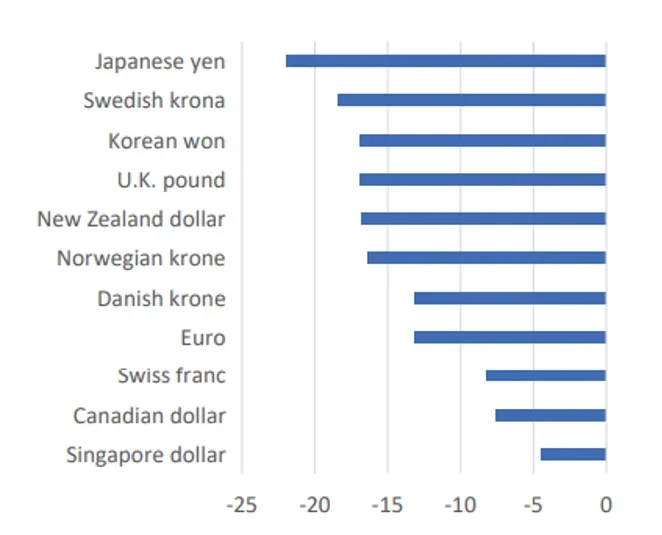 部分主要貨幣兌美元價值變化（數據來源：IMF）