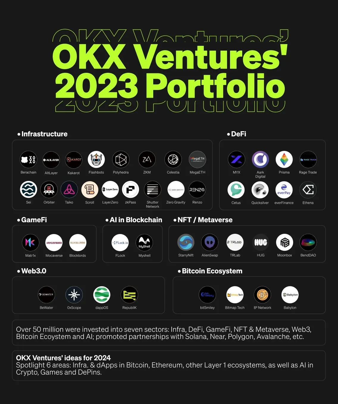 OKX Ventures' 2023 Portfolio