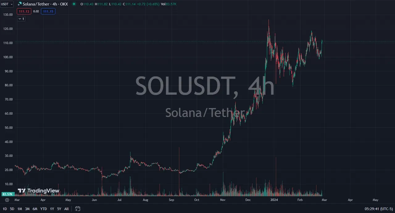 SOL price movement 