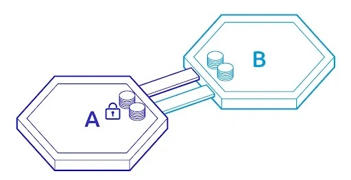 Inter-Blockchain Communication protocol (IBC) - Step 3