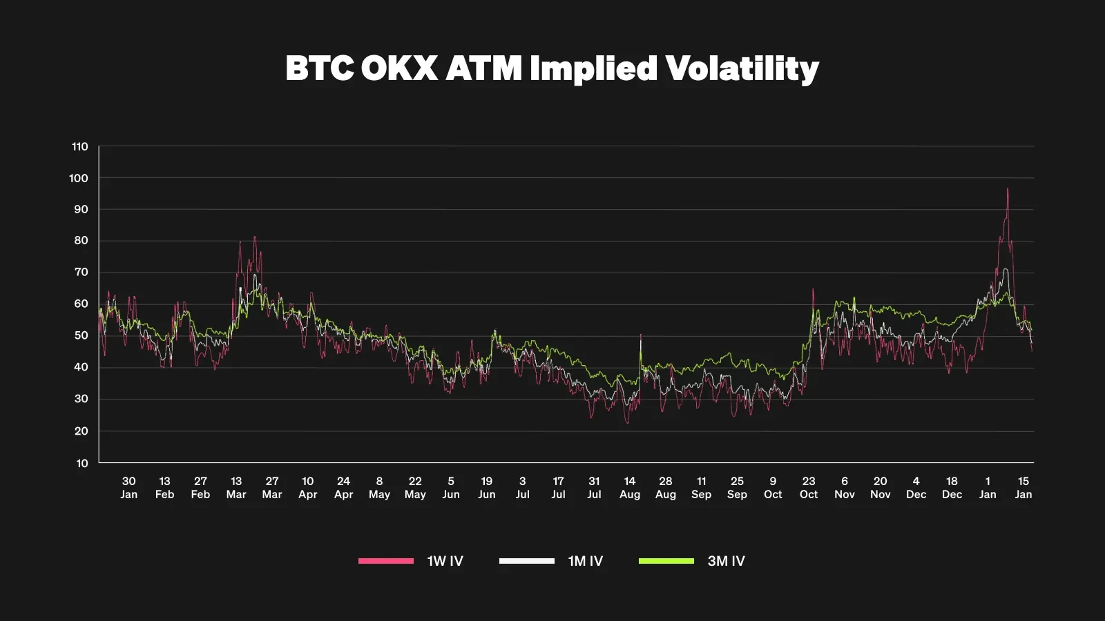 BTC OKX ATM IV