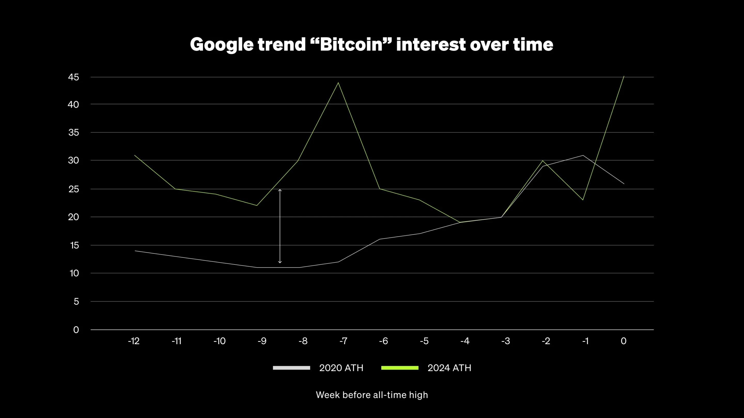 Google trend for Bitcoin