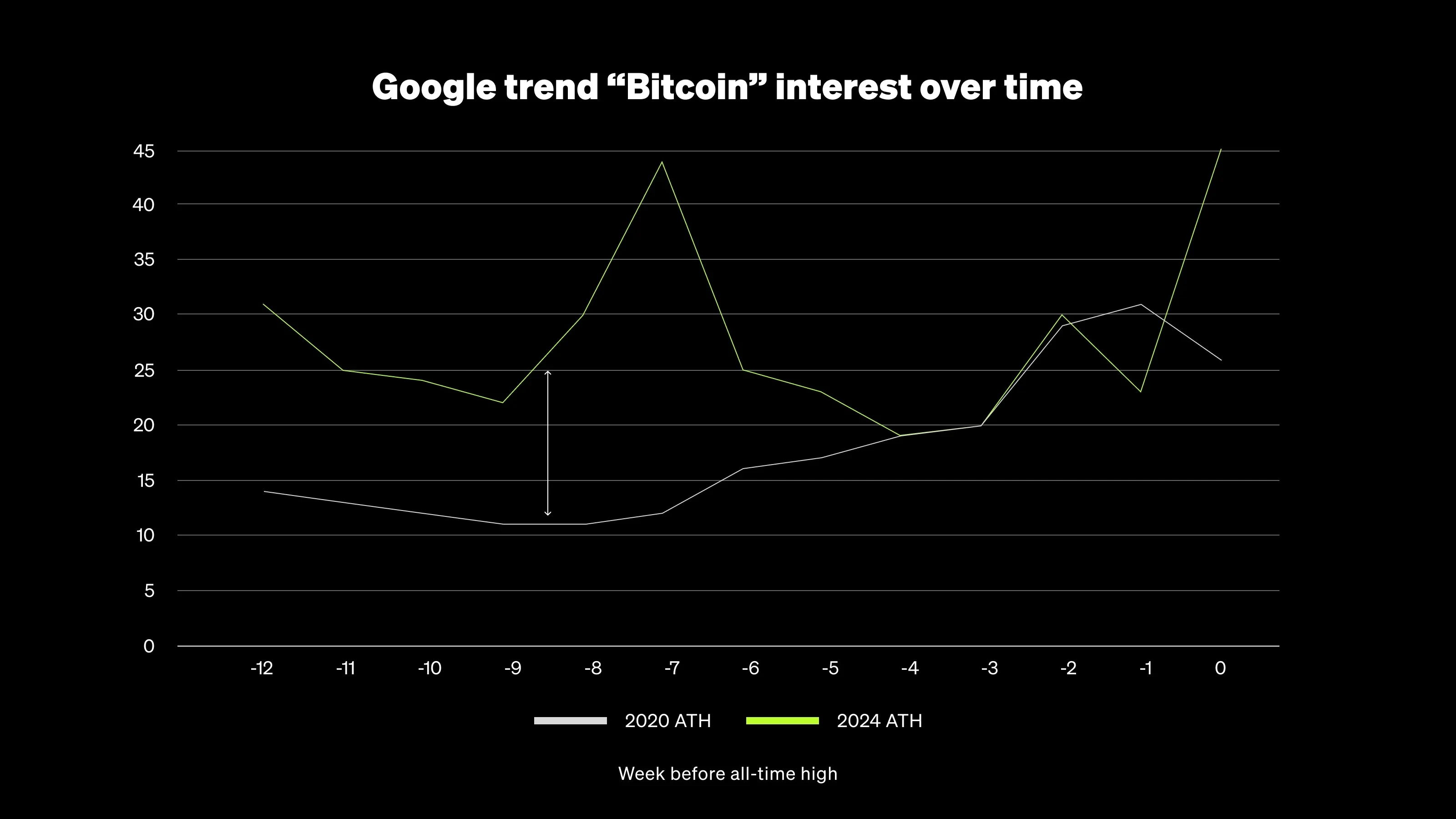 Google trend for Bitcoin