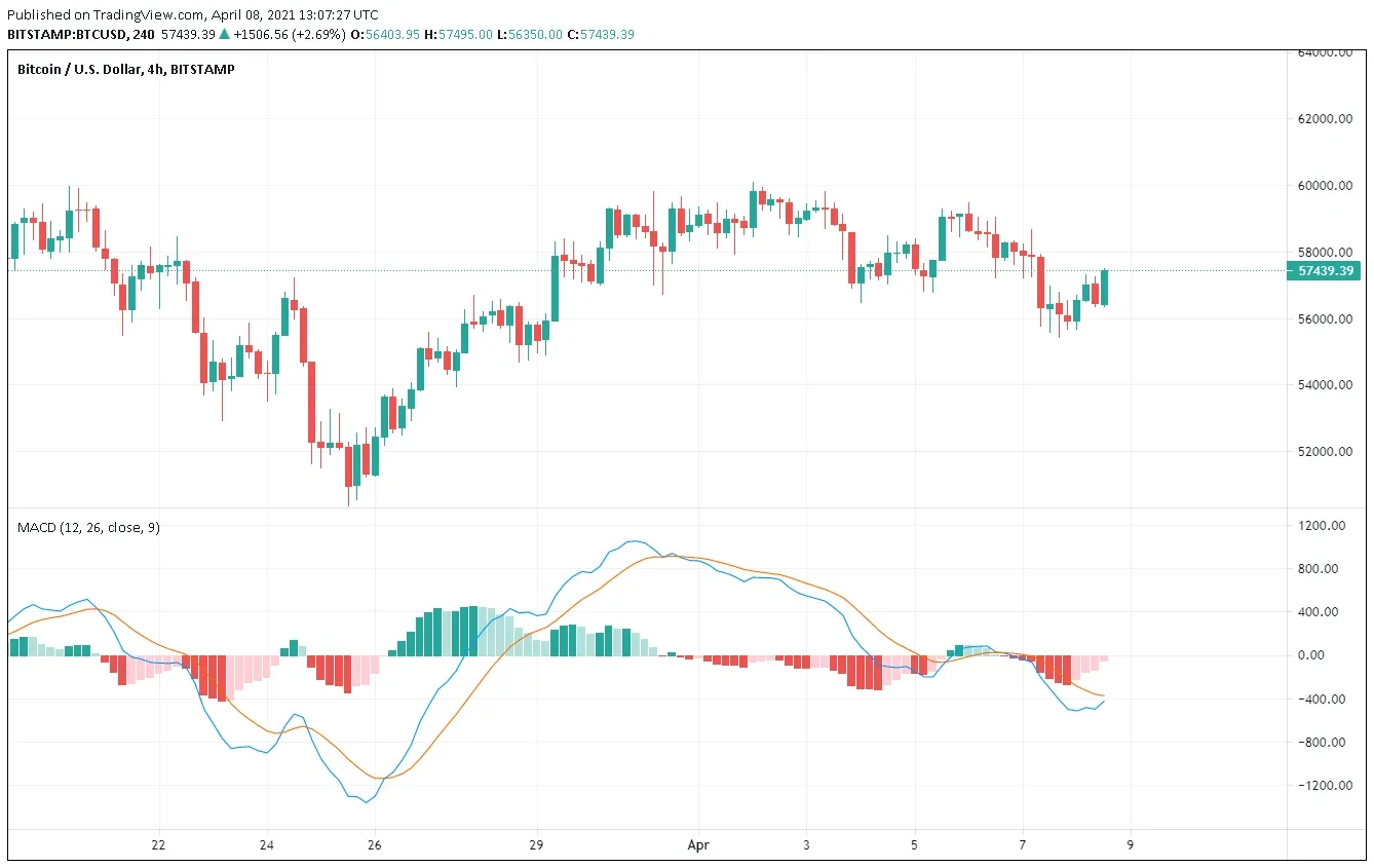 虛擬貨幣交易指標（二）：Moving Average Convergence Divergence (MACD) 平滑異同移動平均線