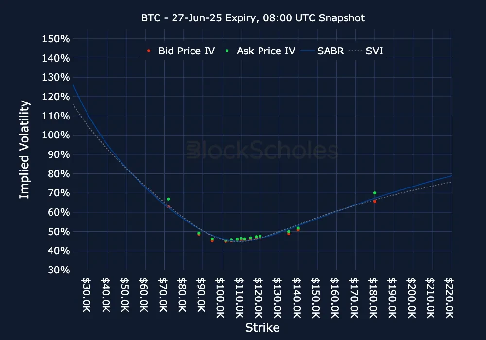 F10 BTC BTC-27JUN25 Listed Expiry