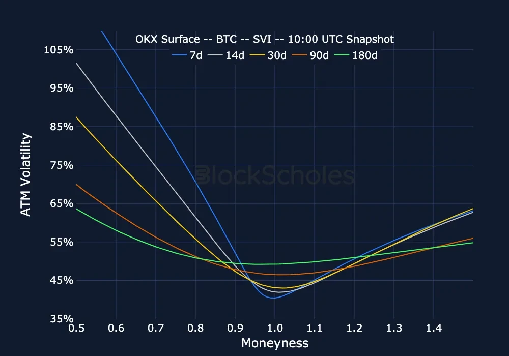 F8 okx snap BTC SMILES.moneyness