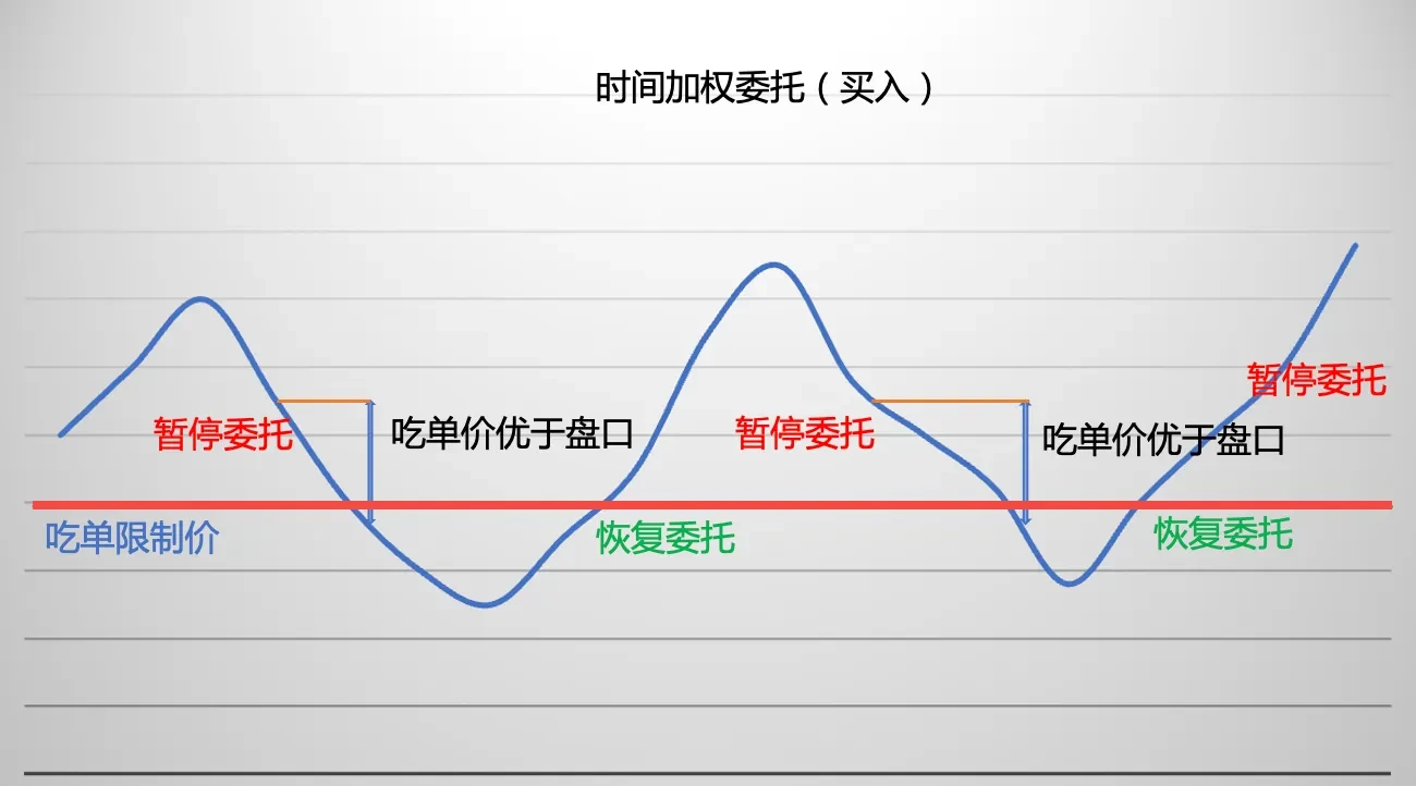 策略交易-时间加权-图片01