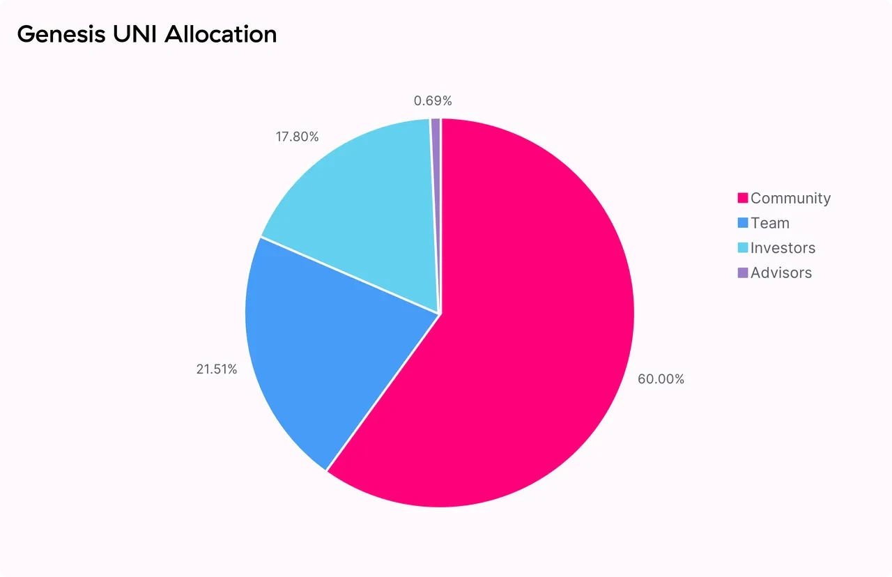 Genesis UNI allocation