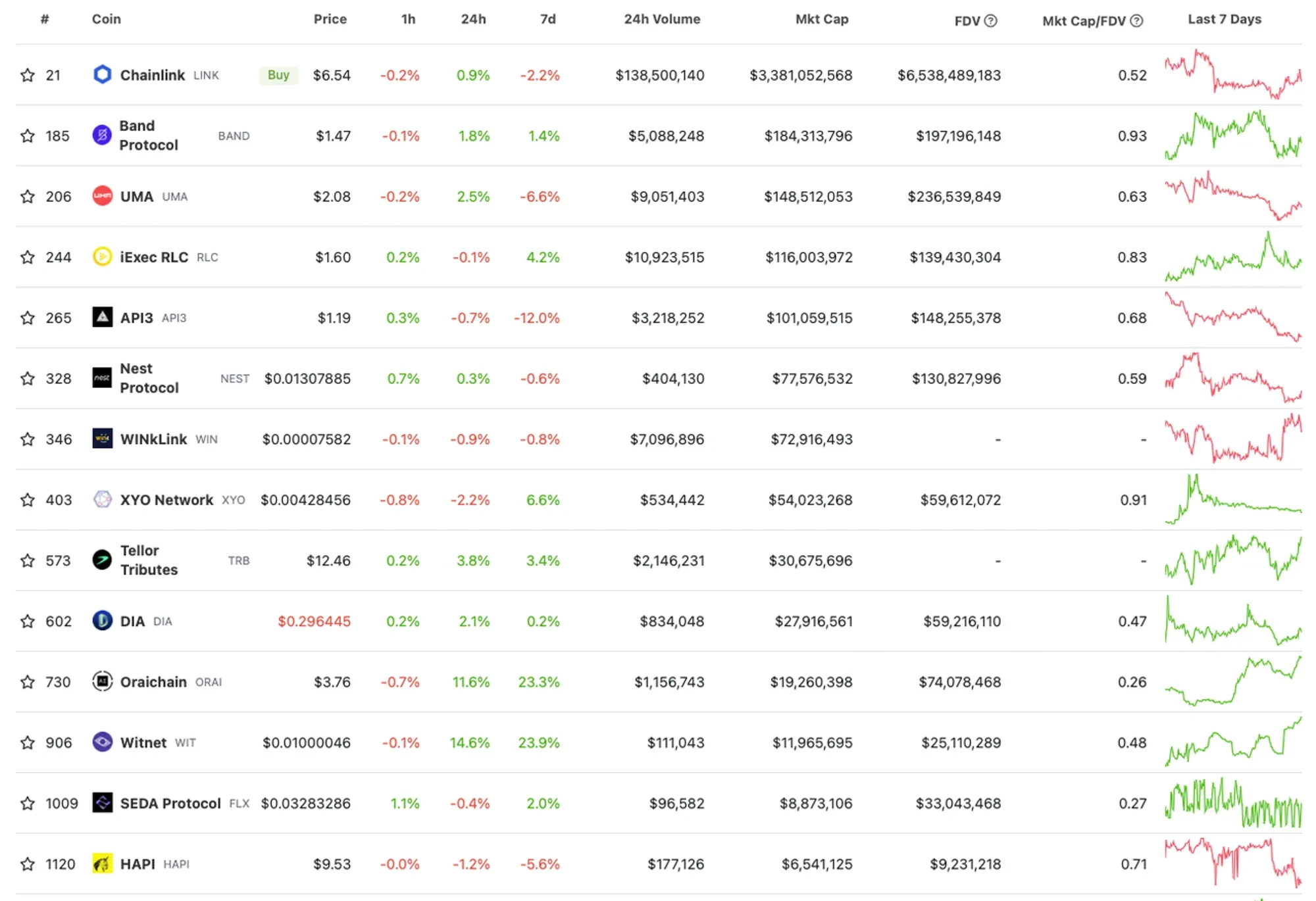 Market potential for oracles developers