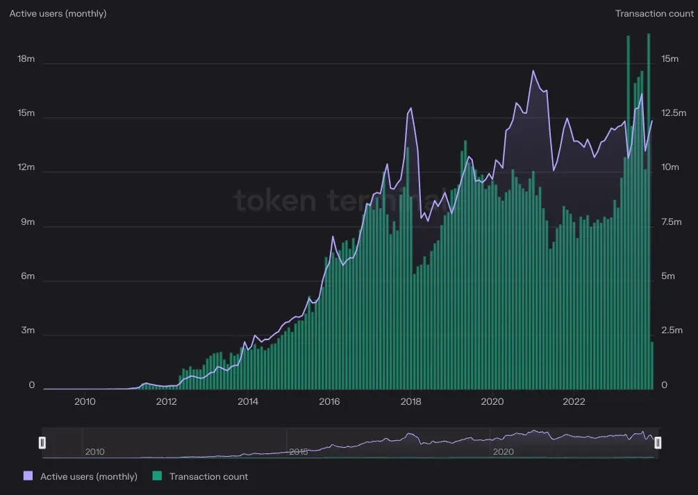 Bitcoin active users