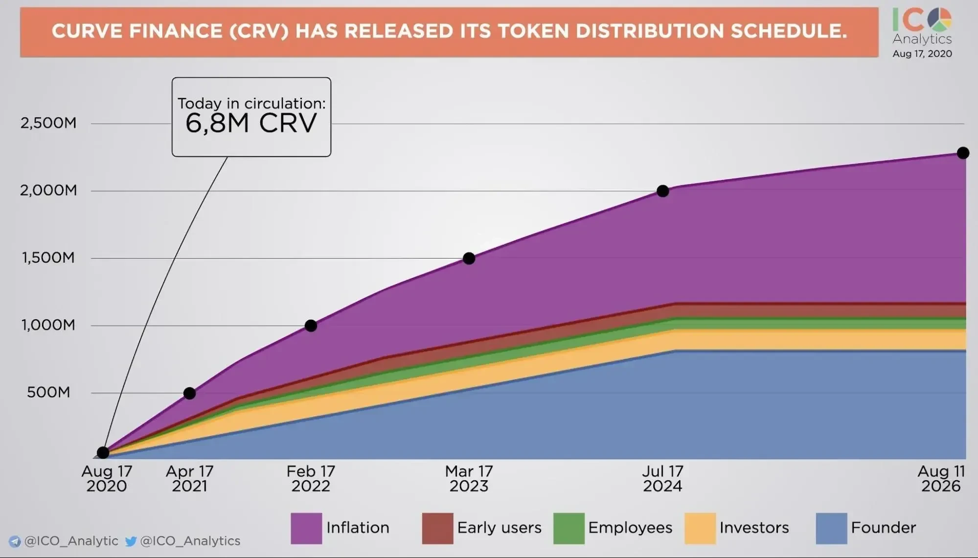 Curve Finance (CRV) 代幣經濟學