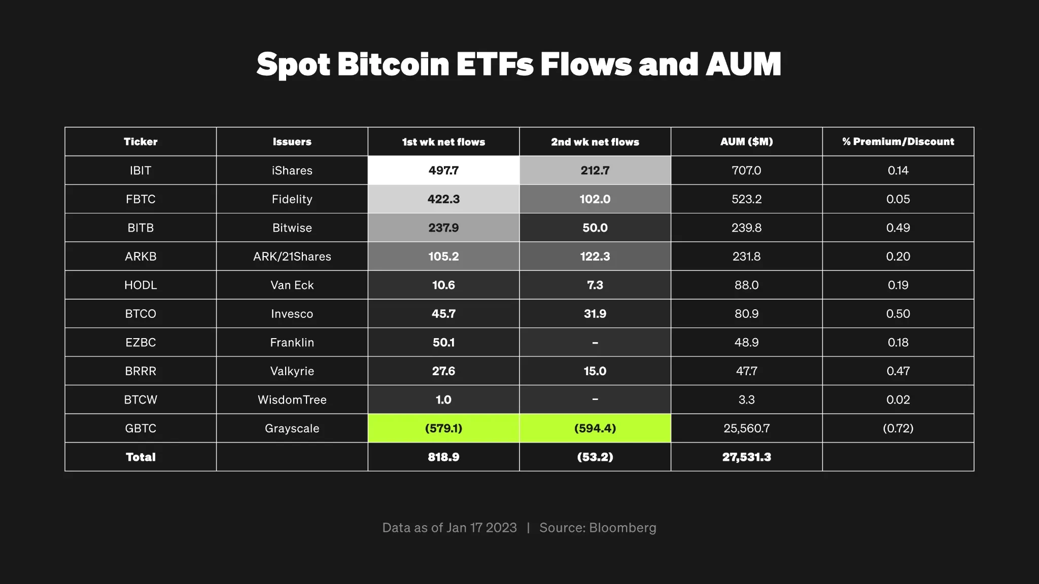 Spot Bitcoin ETFs Flows and AUM