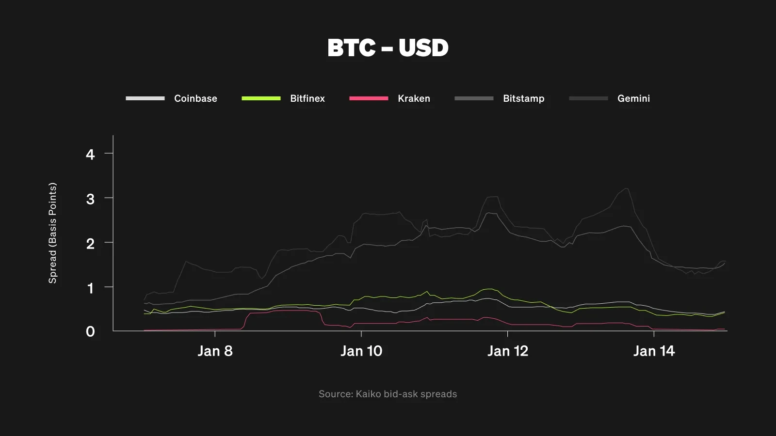 BTC-USD bid-ask