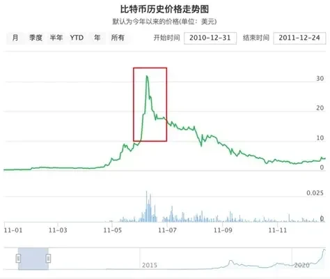 比特幣第一次上漲