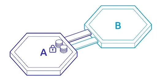 Inter-Blockchain Communication protocol (IBC) - Step 1