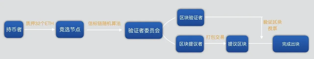 共識機制PoW轉PoS——降低節點門檻，支持更多用戶參與