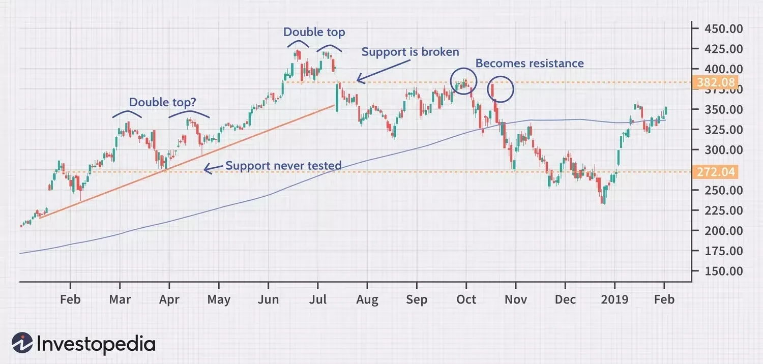 Double Top pattern